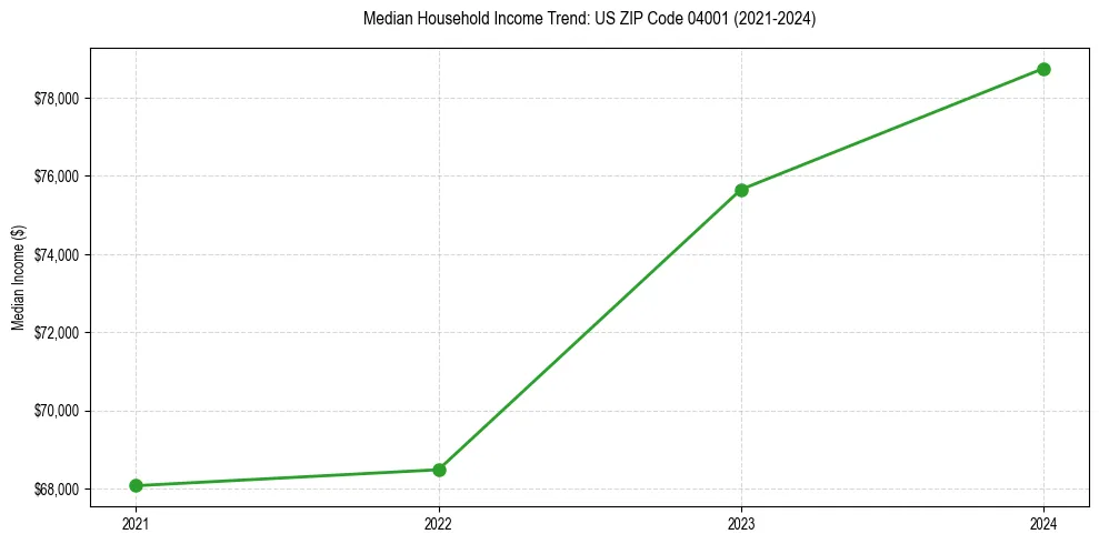 Income trend for