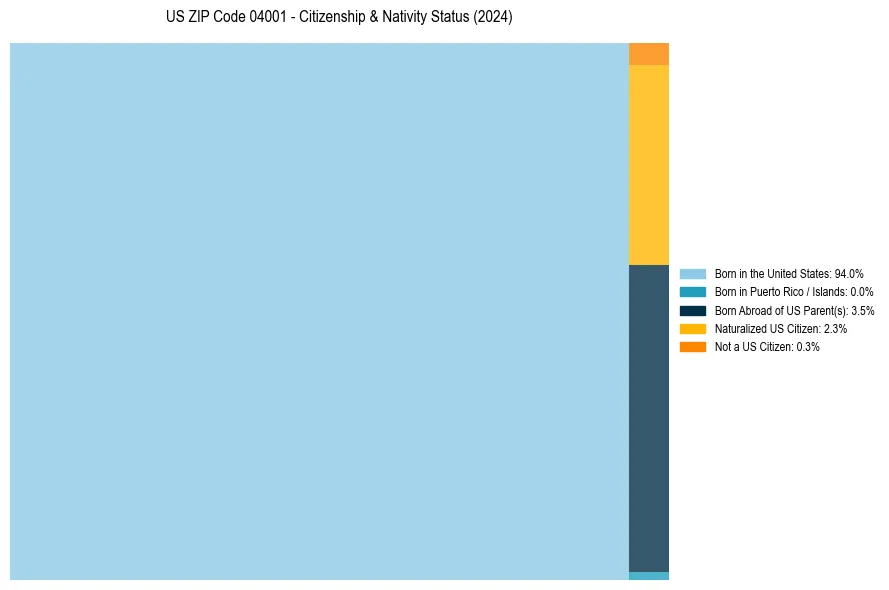 Nativity Treemap for