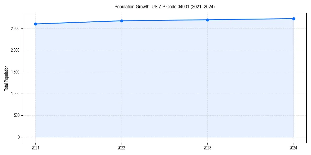 Population trends in