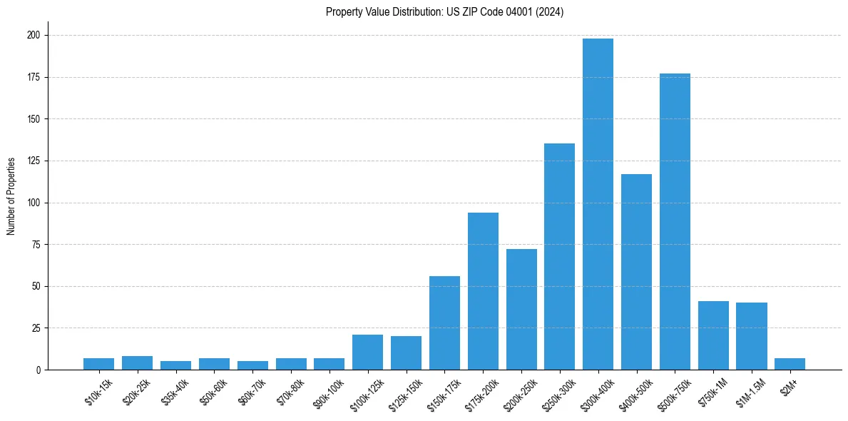 Value Distribution for
