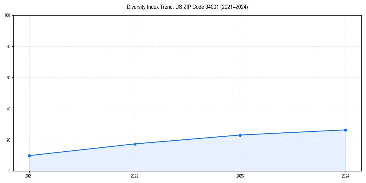 Line chart showing diversity index trends for
