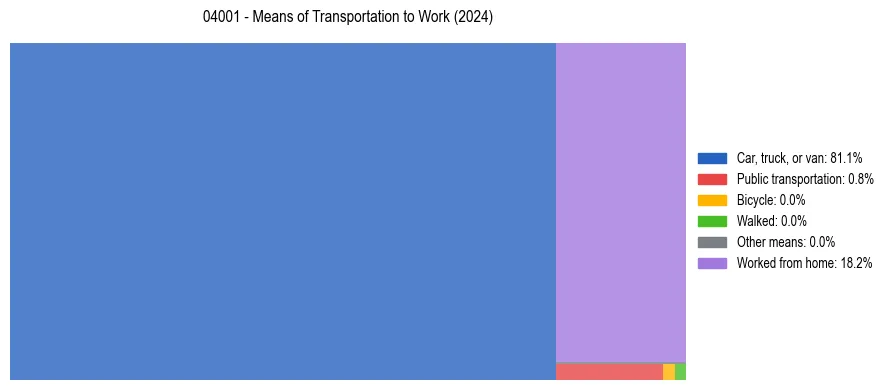 Commute modes in US ZIP Code 04001