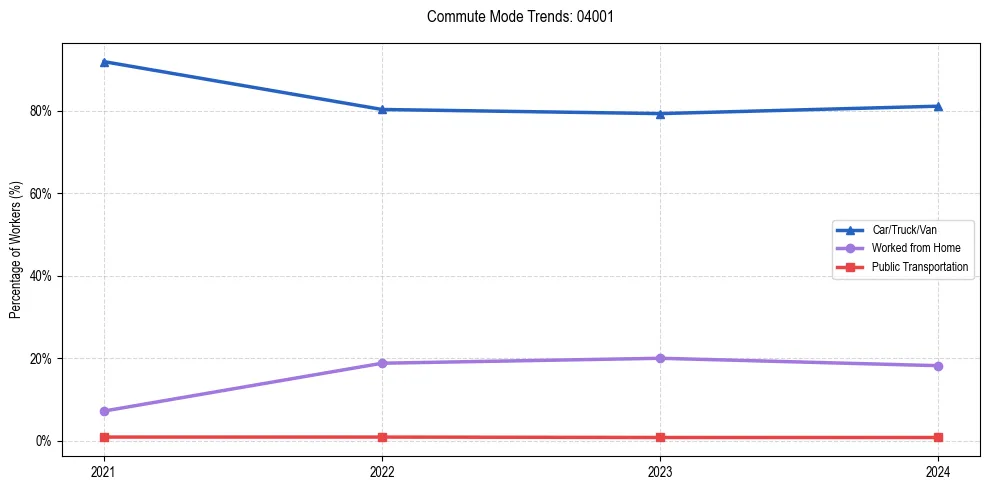 Transportation trends in US ZIP Code 04001