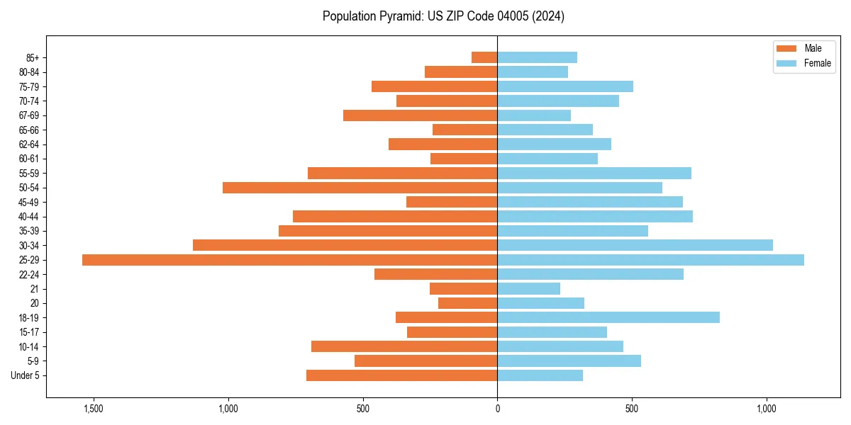 Population pyramid for 