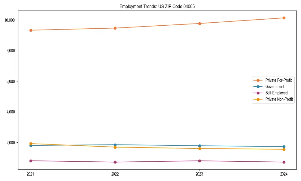 Long-term employment trends in 