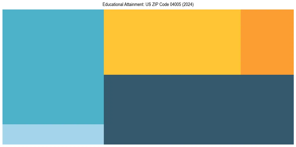 Education Treemap for  in 2024