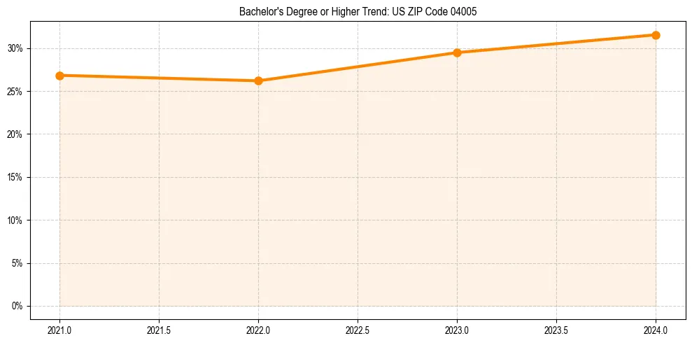 Trend chart showing bachelor degree growth in 