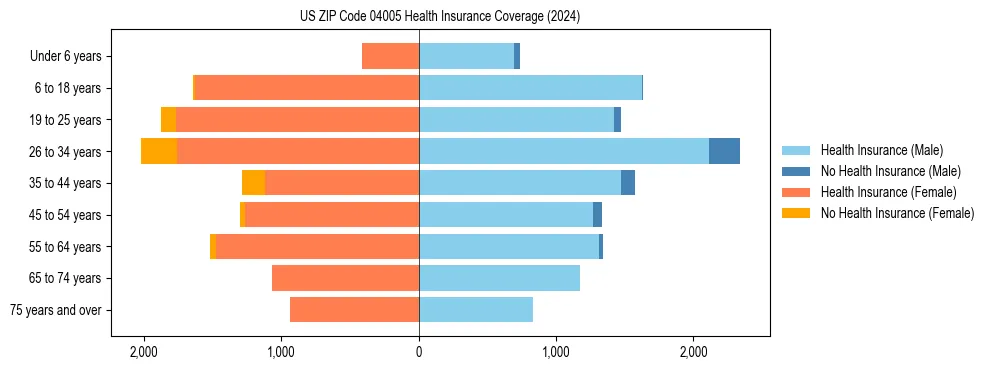 Health insurance pyramid for US ZIP Code 04005