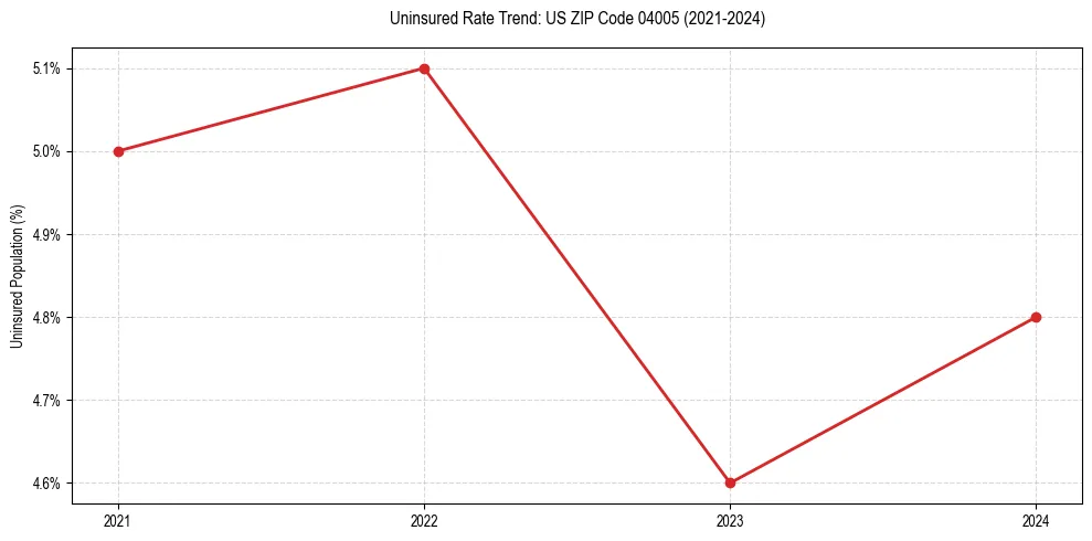 Uninsured trend chart for US ZIP Code 04005