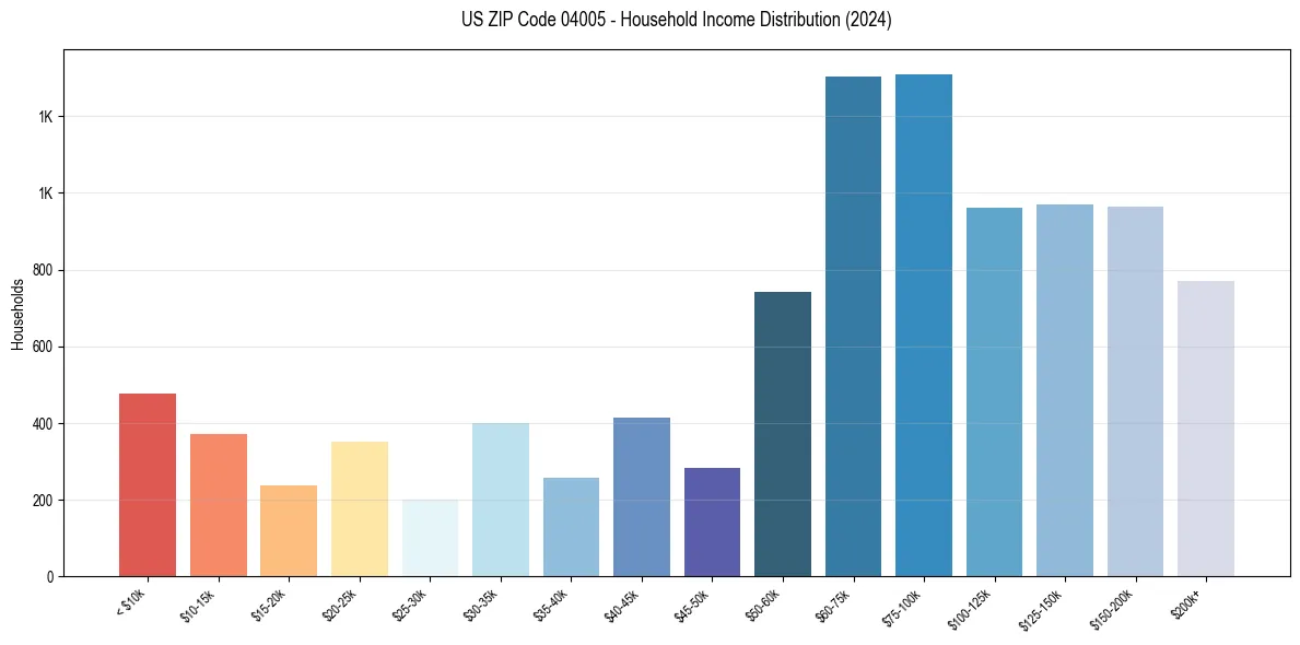 Income Distribution for 