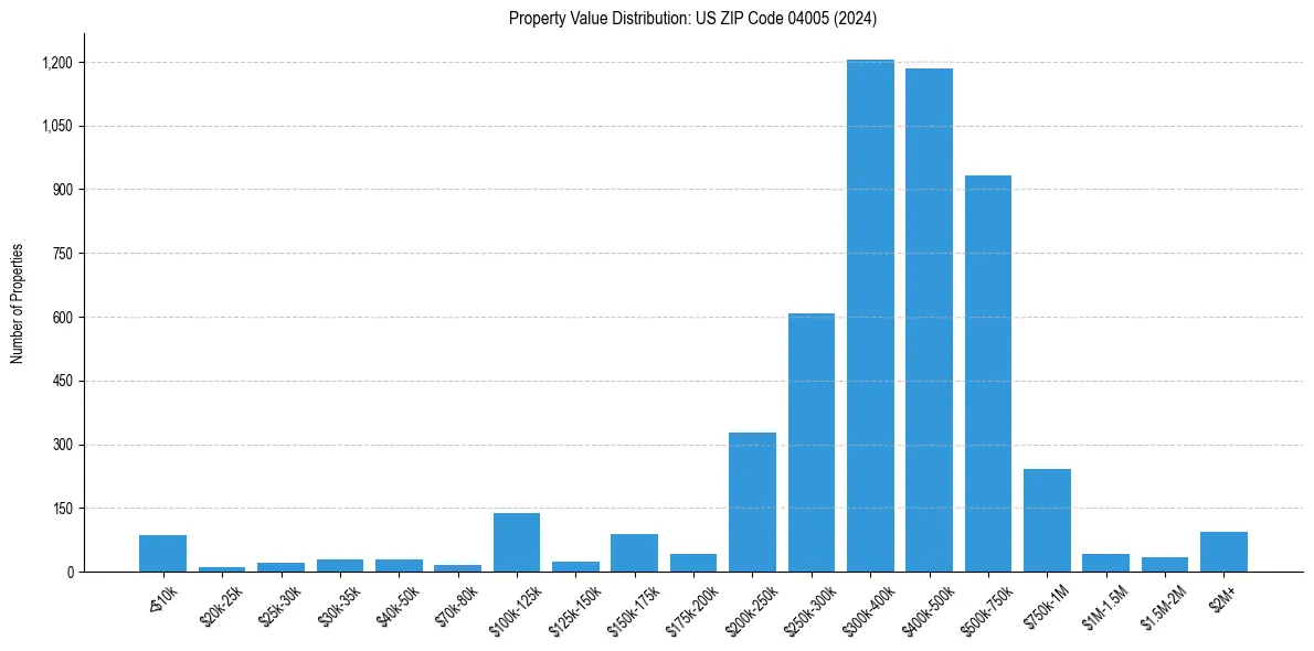 Value Distribution for 