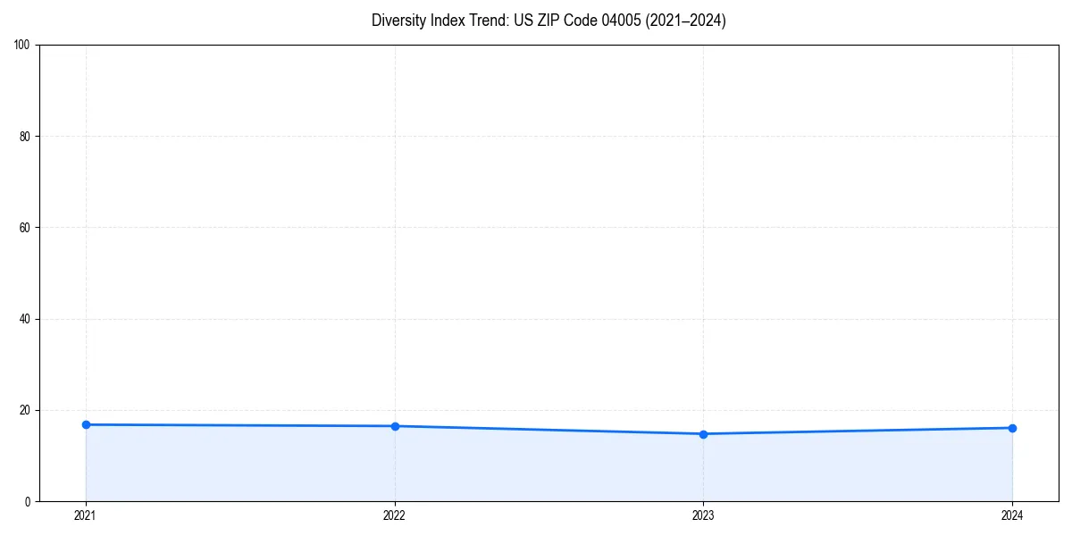 Line chart showing diversity index trends for 