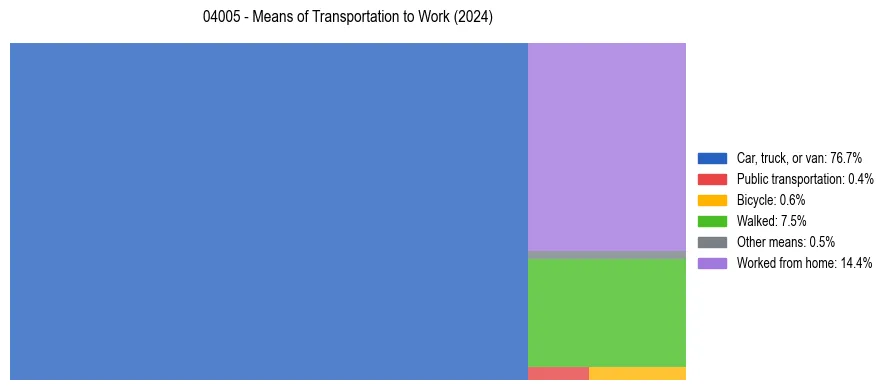 Commute modes in US ZIP Code 04005