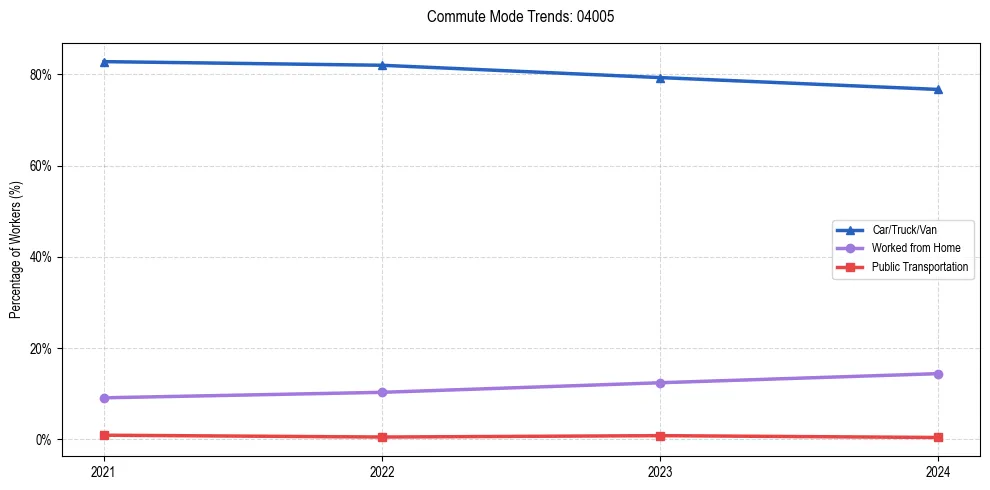 Transportation trends in US ZIP Code 04005