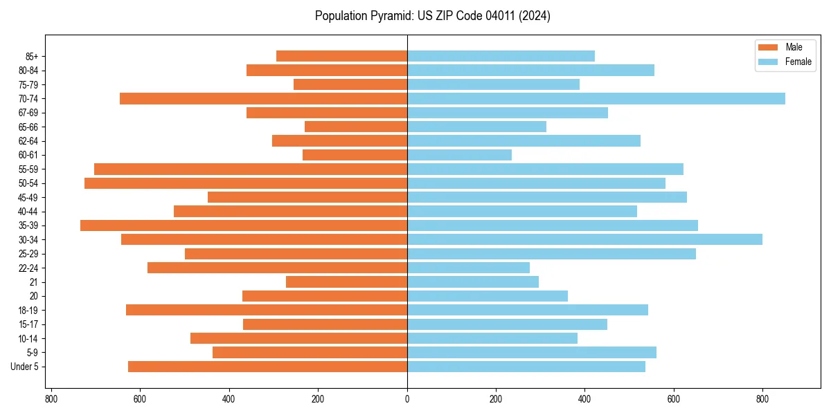 Population pyramid for 
