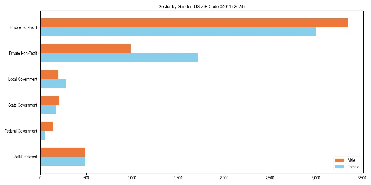 Employment sector breakdown by gender in 