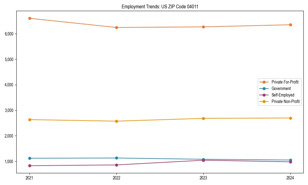 Long-term employment trends in 