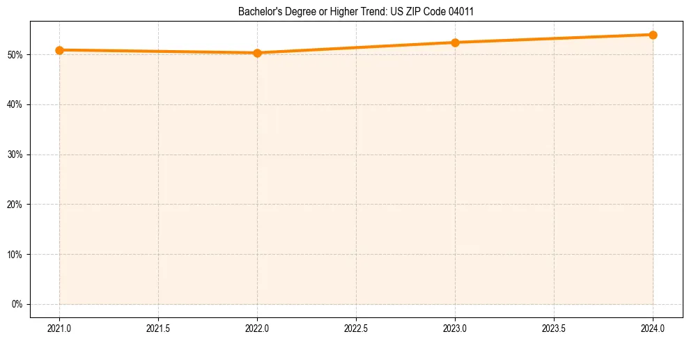 Trend chart showing bachelor degree growth in 