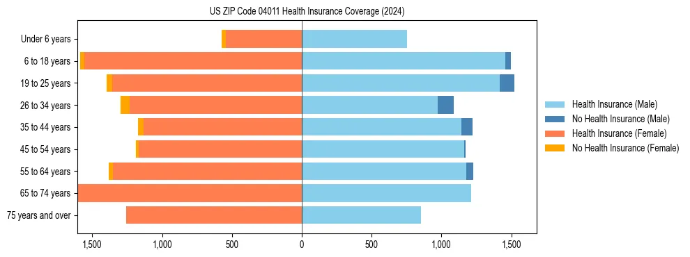 Health insurance pyramid for US ZIP Code 04011