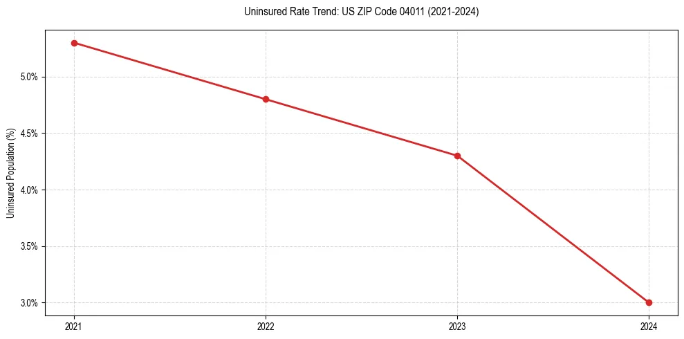 Uninsured trend chart for US ZIP Code 04011