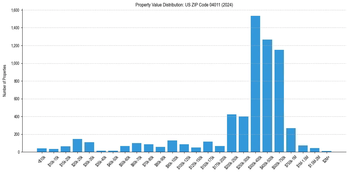 Value Distribution for 