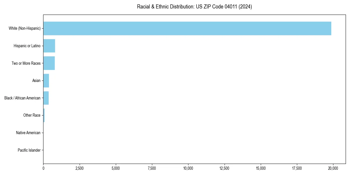 Bar chart showing racial distribution in  for 2024
