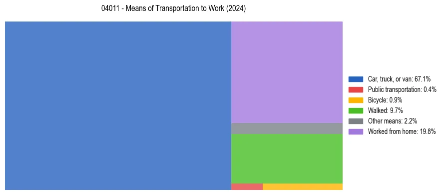 Commute modes in US ZIP Code 04011