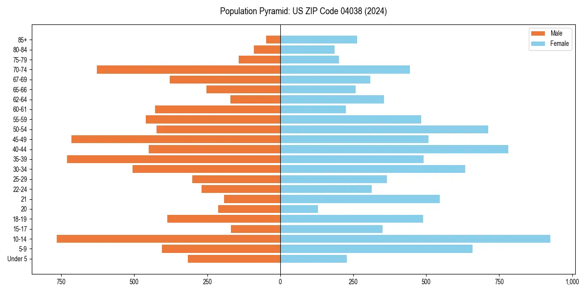 Population pyramid for 