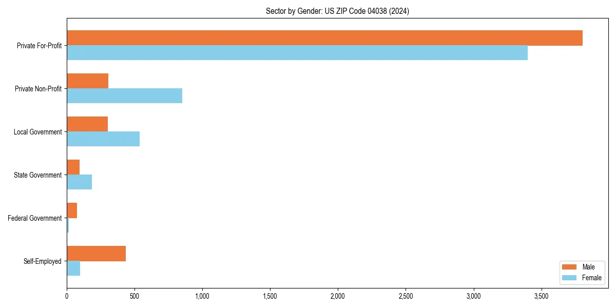 Employment sector breakdown by gender in 