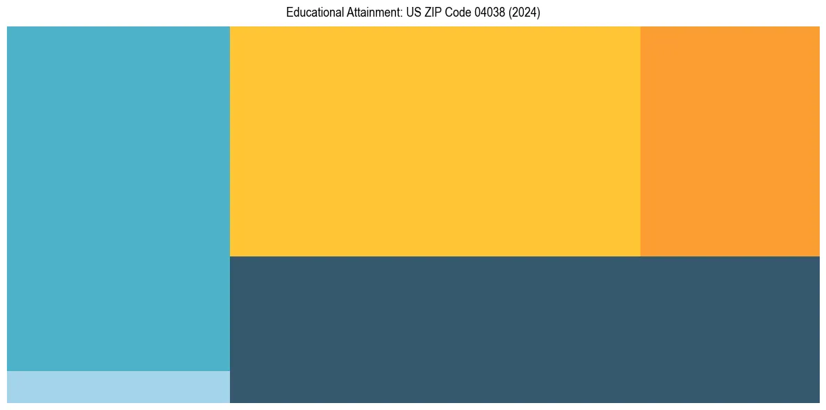 Education Treemap for  in 2024