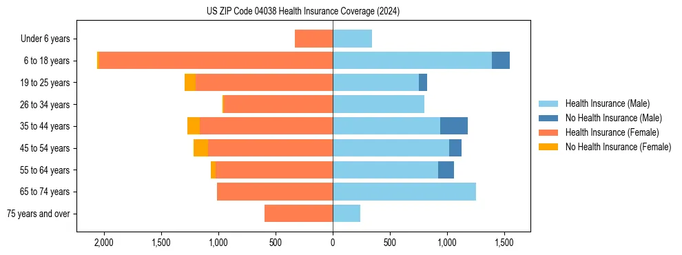 Health insurance pyramid for US ZIP Code 04038