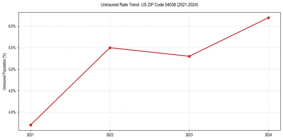 Uninsured trend chart for US ZIP Code 04038