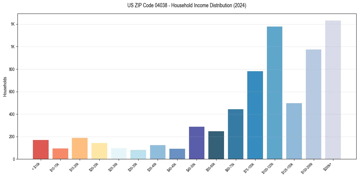 Income Distribution for 
