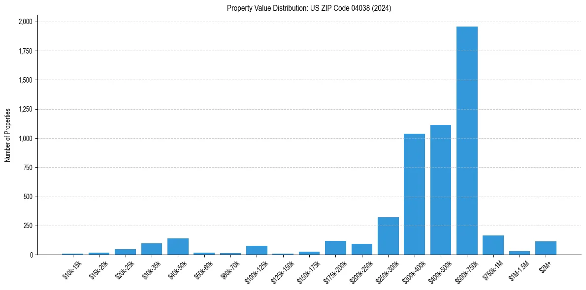 Value Distribution for 