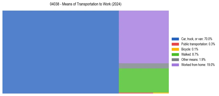 Commute modes in US ZIP Code 04038