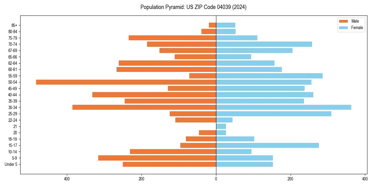 Population pyramid for 