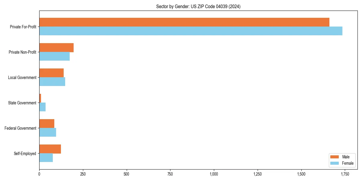 Employment sector breakdown by gender in