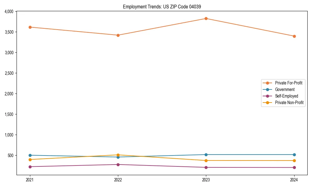 Long-term employment trends in