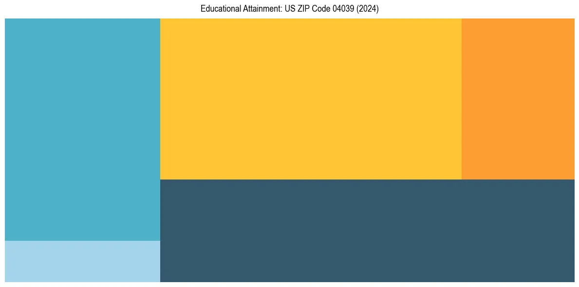 Education Treemap for in 2024