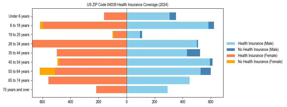 Health insurance pyramid for US ZIP Code 04039