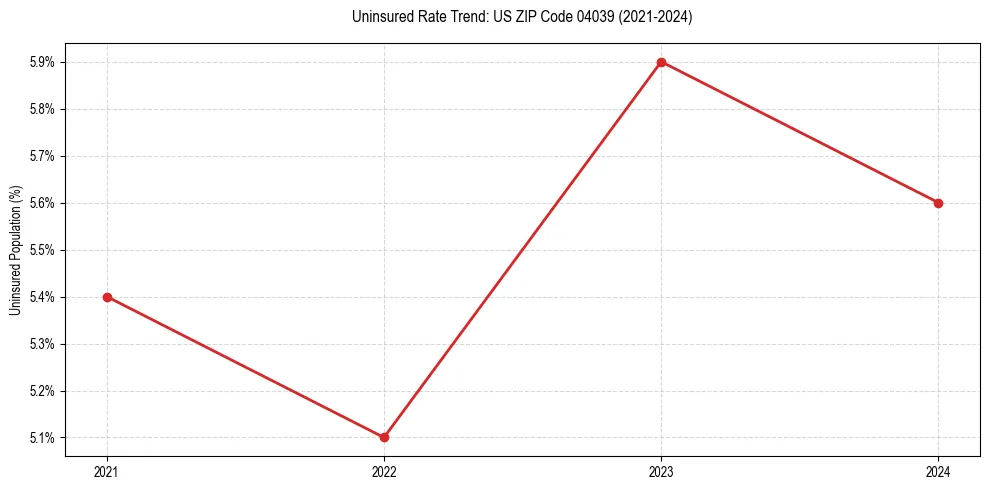 Uninsured trend chart for US ZIP Code 04039