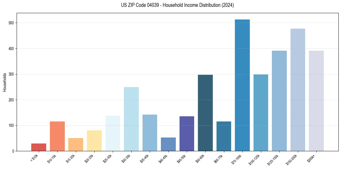 Income Distribution for 