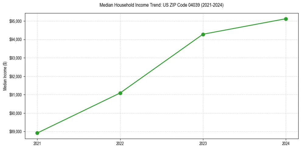 Income trend for 