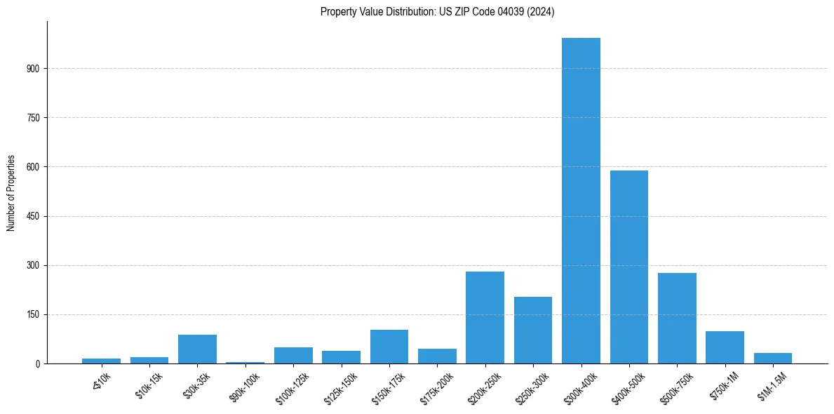Value Distribution for 