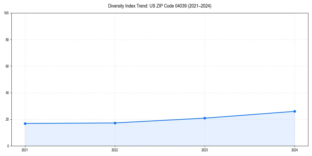 Line chart showing diversity index trends for