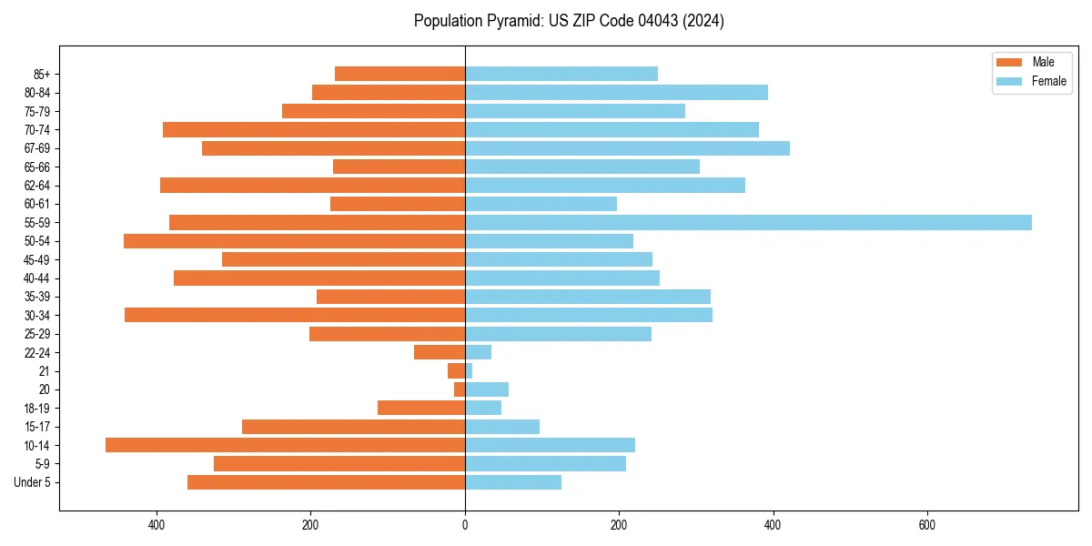 Population pyramid for 