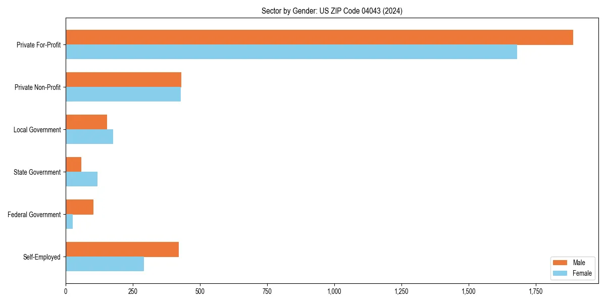 Employment sector breakdown by gender in 