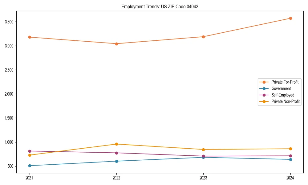 Long-term employment trends in 