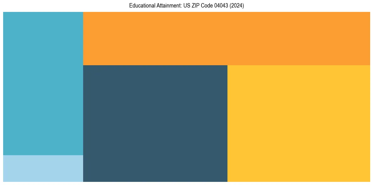 Education Treemap for  in 2024