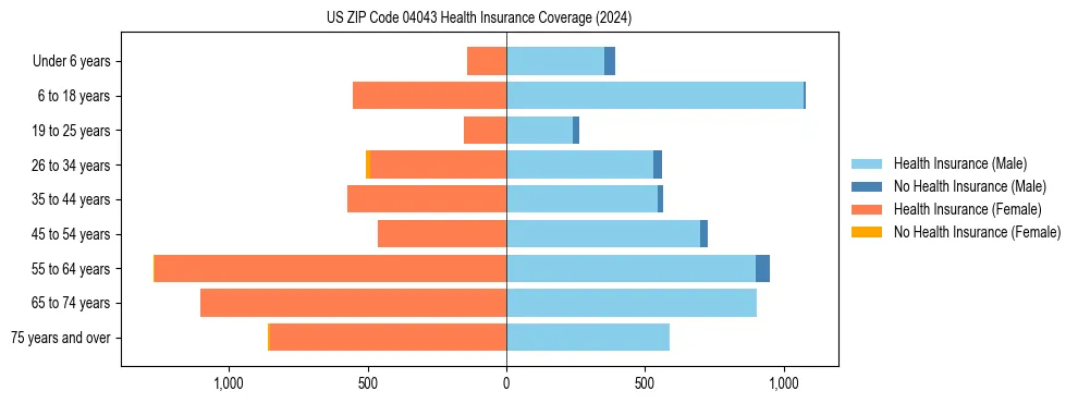 Health insurance pyramid for US ZIP Code 04043